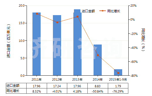 2011-2015年9月中國十二烷基苯(HS29029030)進口總額及增速統(tǒng)計